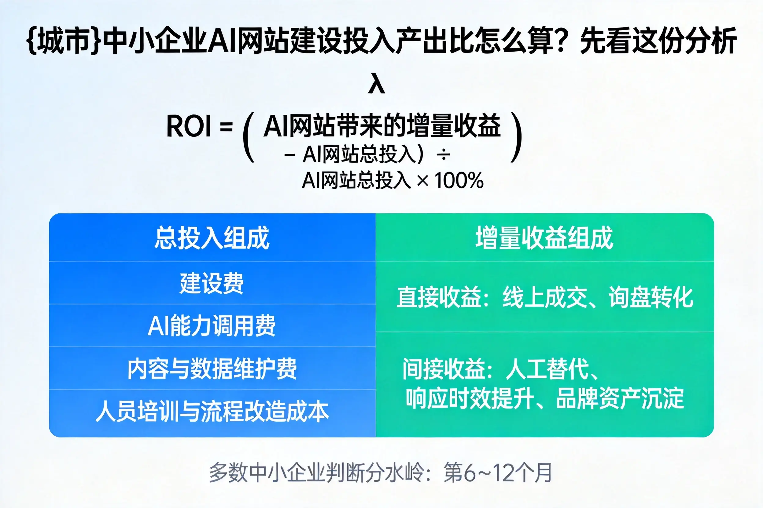 韶关中小企业AI网站建设投入产出比怎么算？先看这份分析