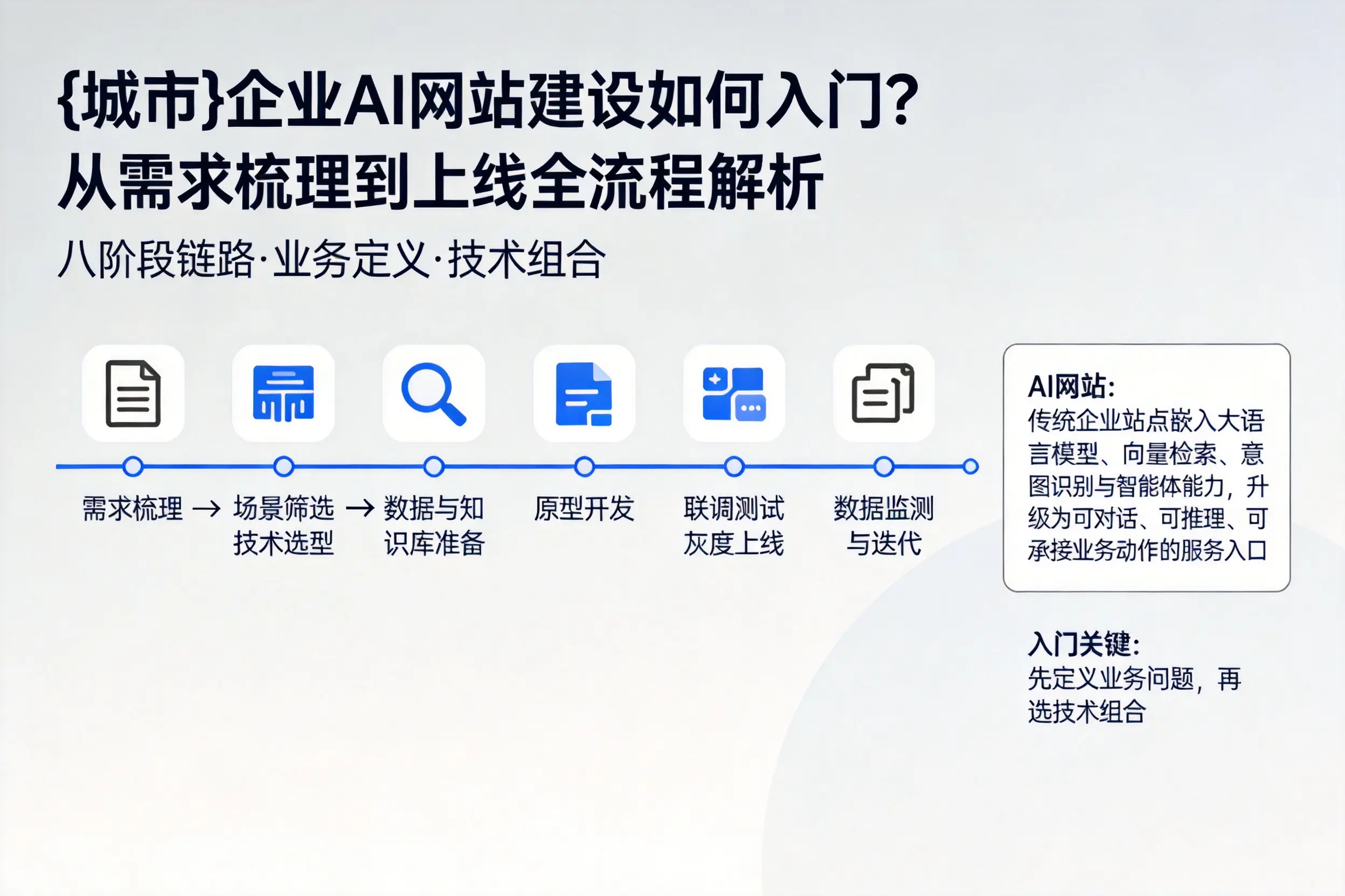 韶关企业AI网站建设如何入门？从需求梳理到上线全流程解析