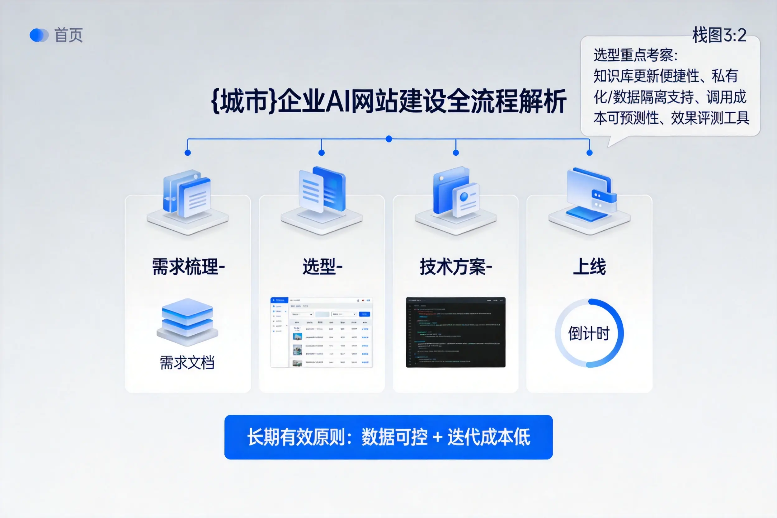 韶关企业AI网站建设如何入门？从需求梳理到上线全流程解析