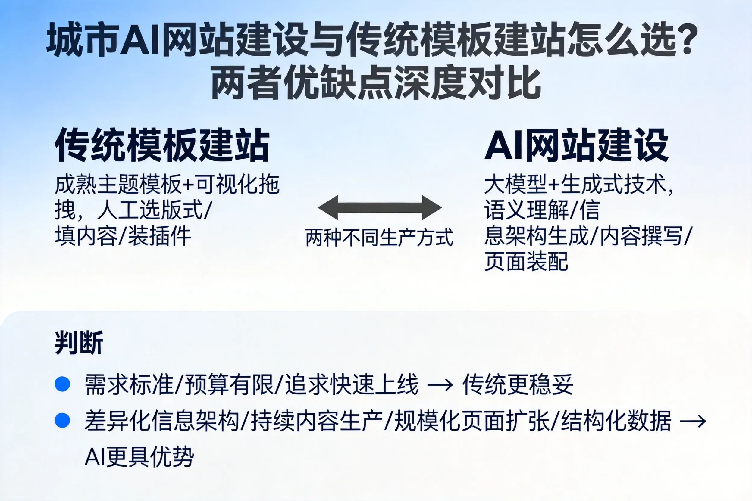 韶关AI网站建设与传统模板建站怎么选？两者优缺点深度对比