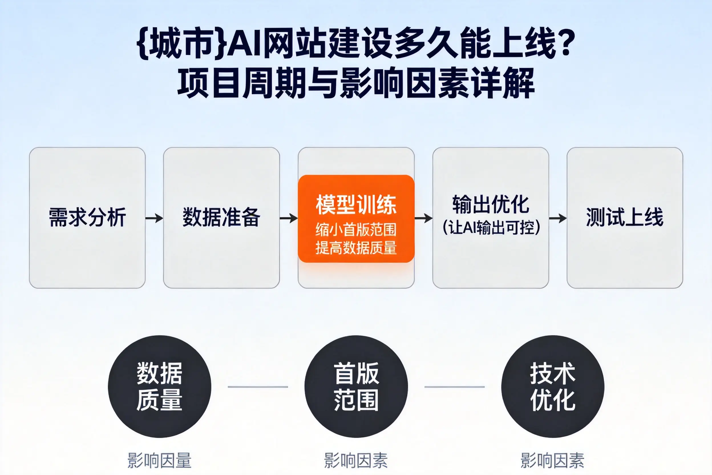 韶关AI网站建设多久能上线？项目周期与影响因素详解