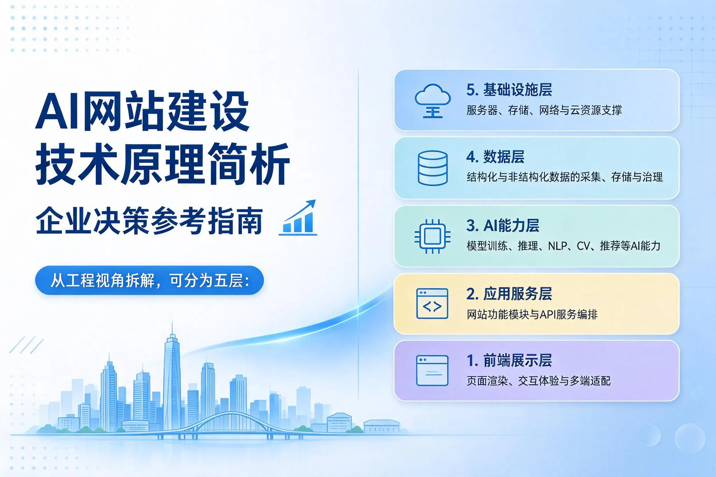 AI网站建设技术原理简析,韶关企业决策参考指南