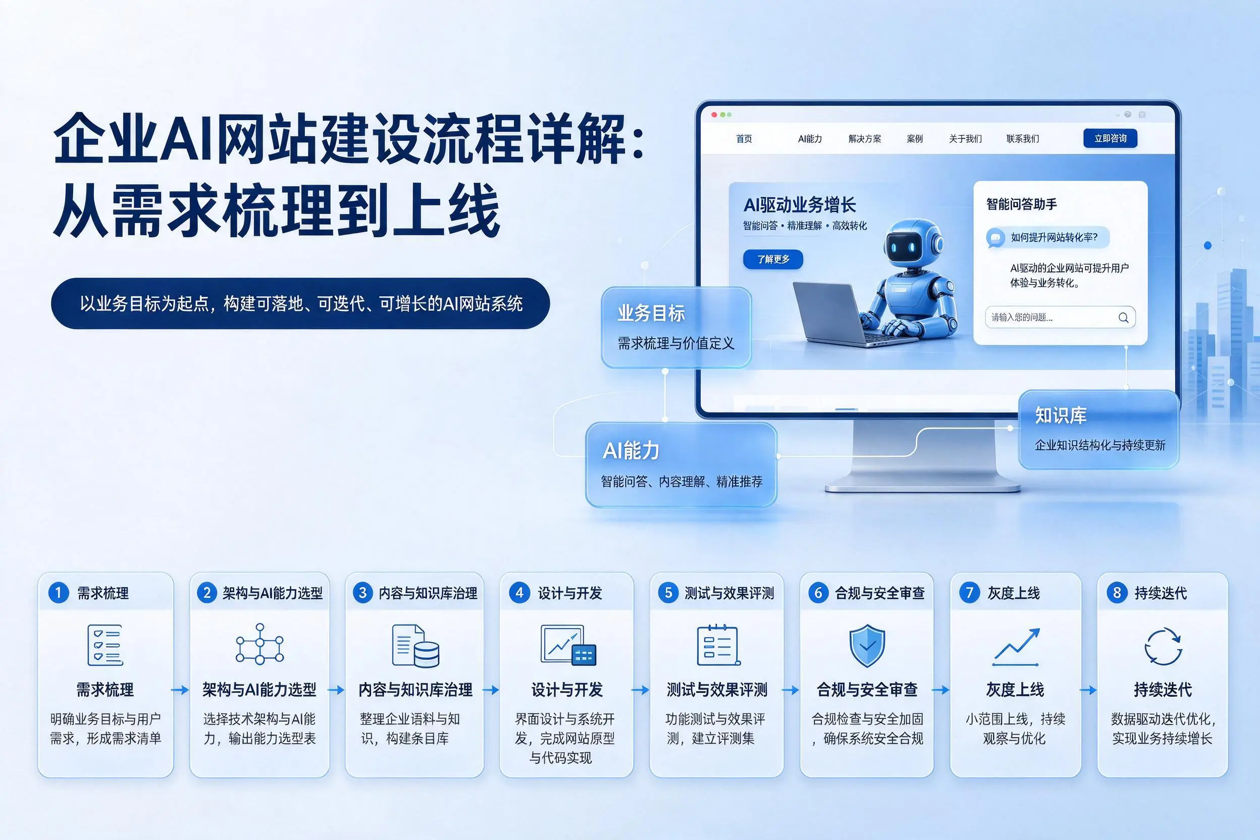 韶关企业AI网站建设流程详解:从需求梳理到上线