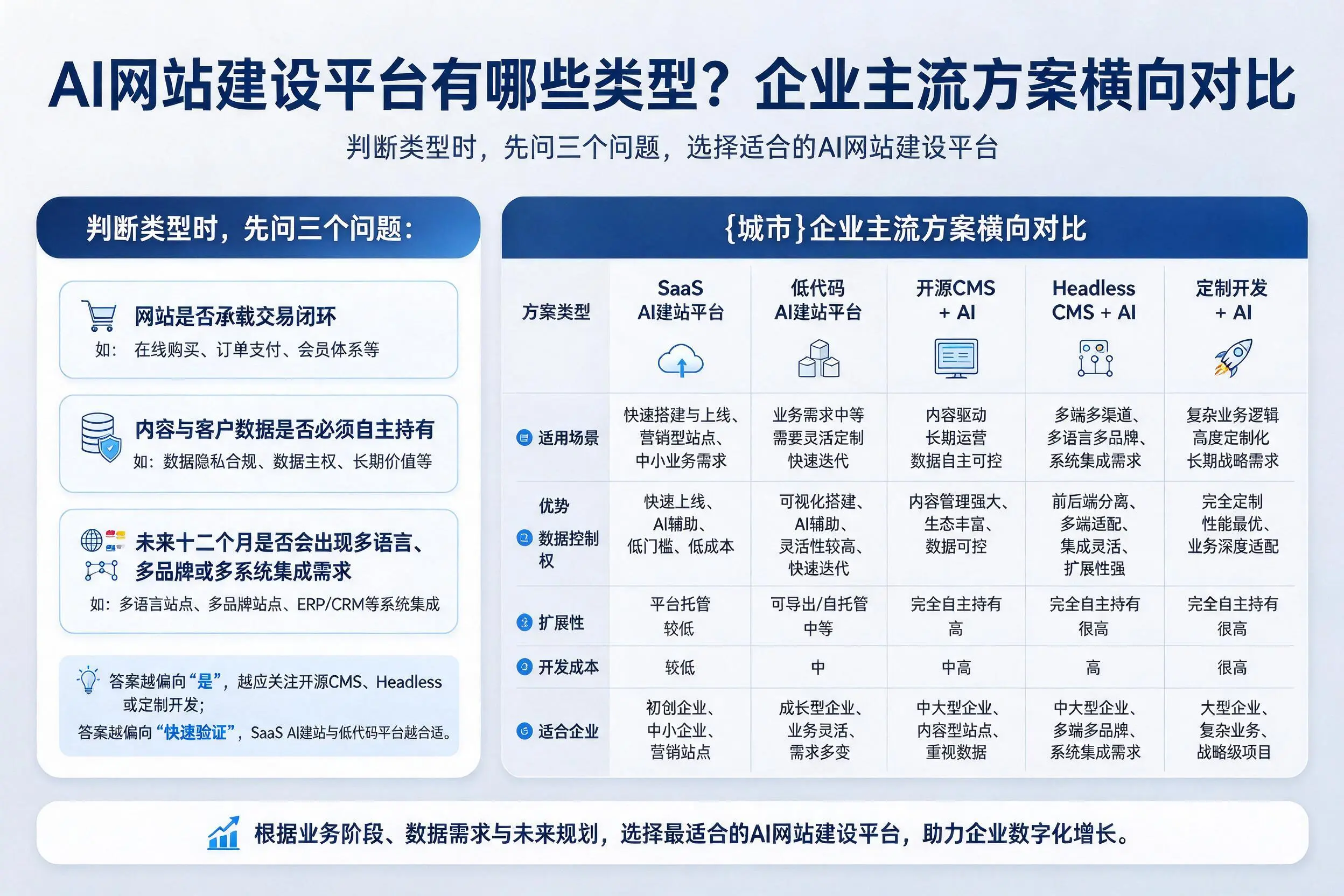 AI网站建设平台有哪些类型?韶关企业主流方案横向对比
