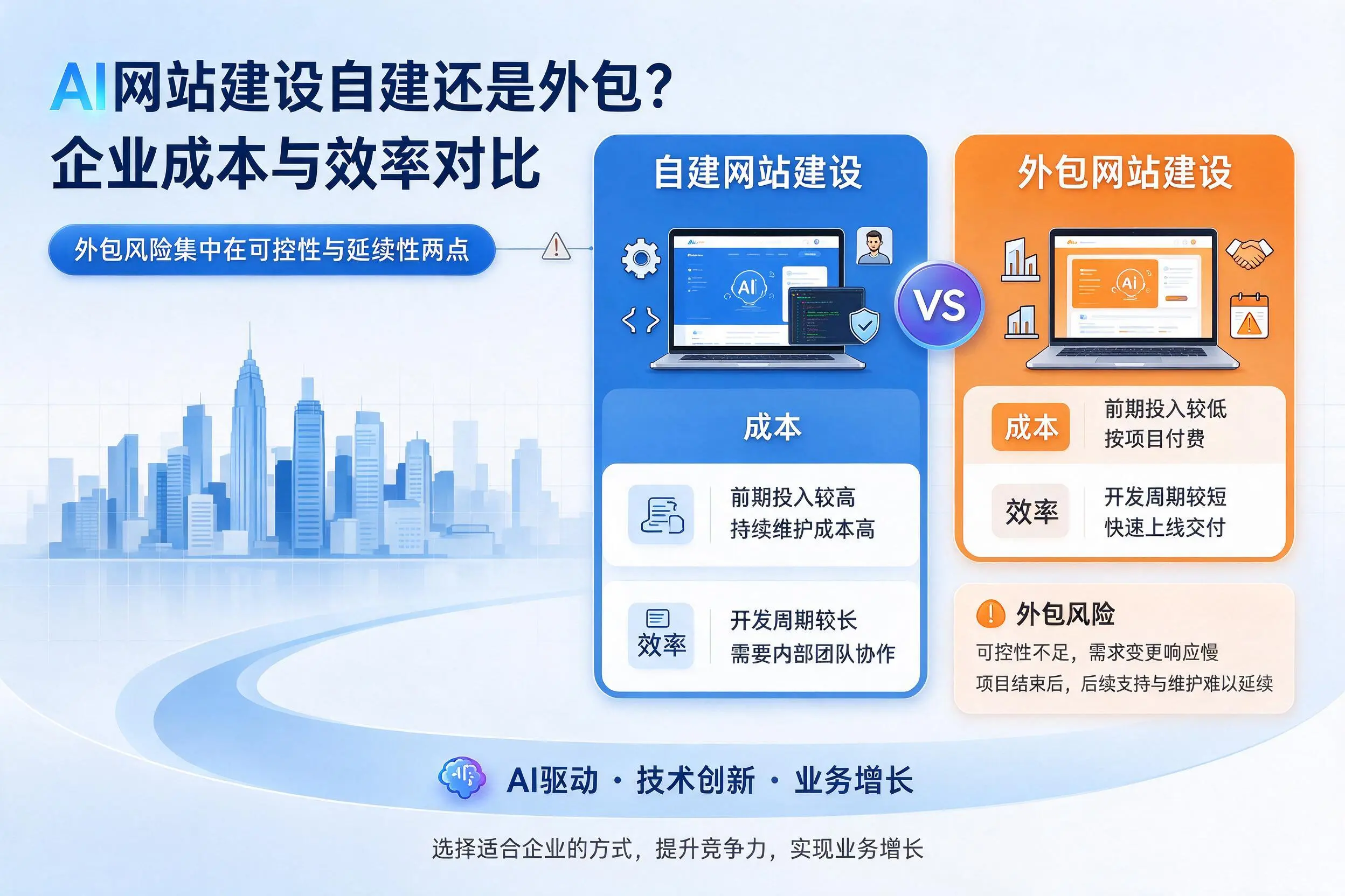 AI网站建设自建还是外包？韶关企业成本与效率对比
