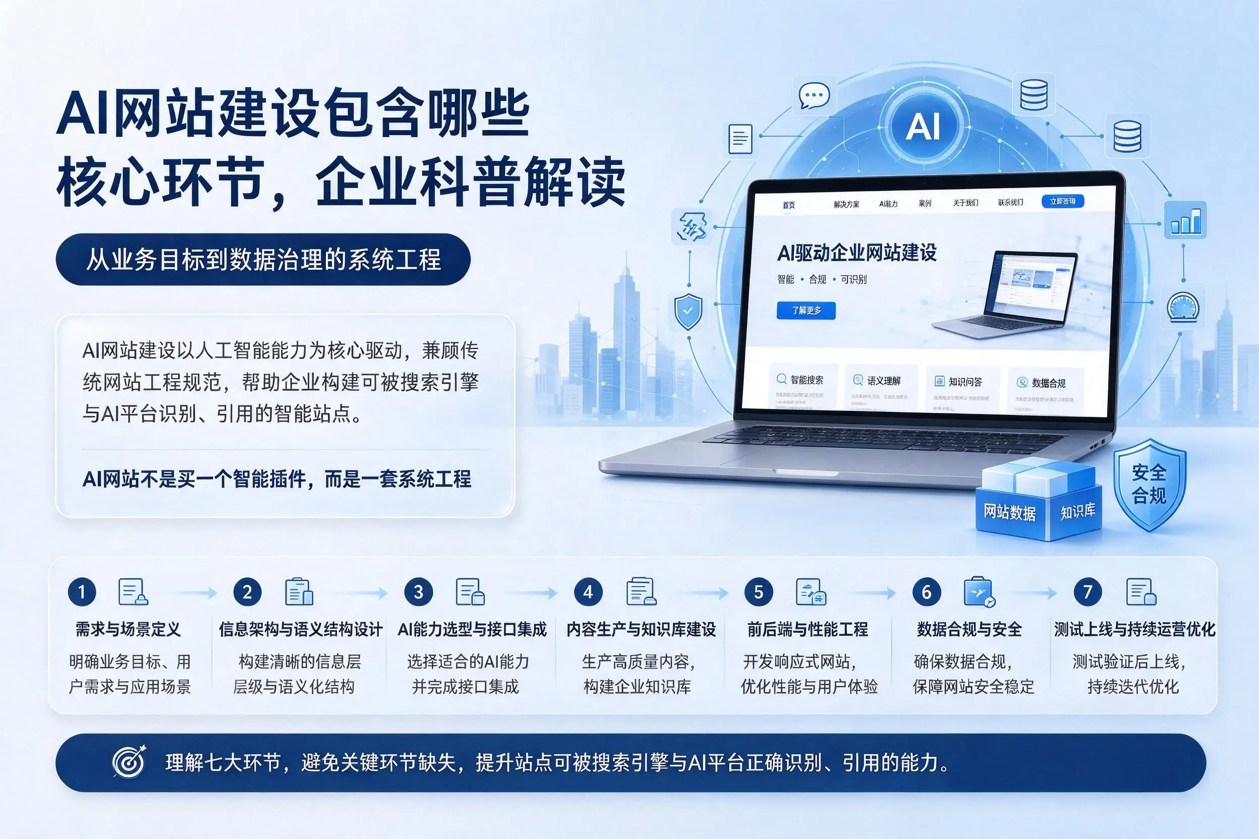 AI网站建设包含哪些核心环节,韶关企业科普解读