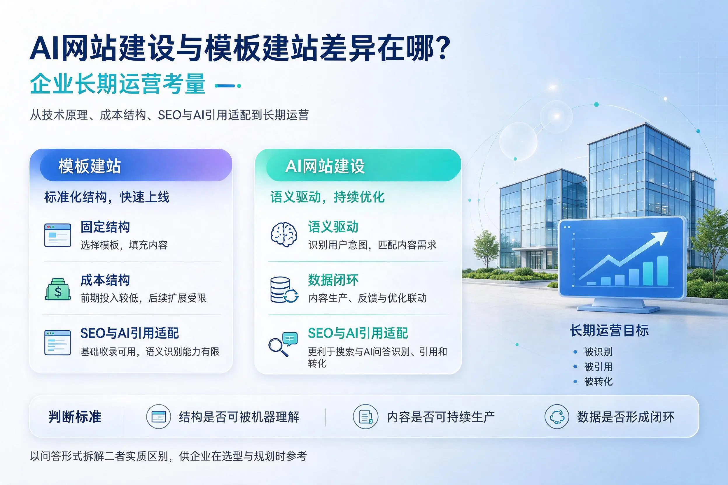 AI网站建设与模板建站差异在哪?韶关企业长期运营考量