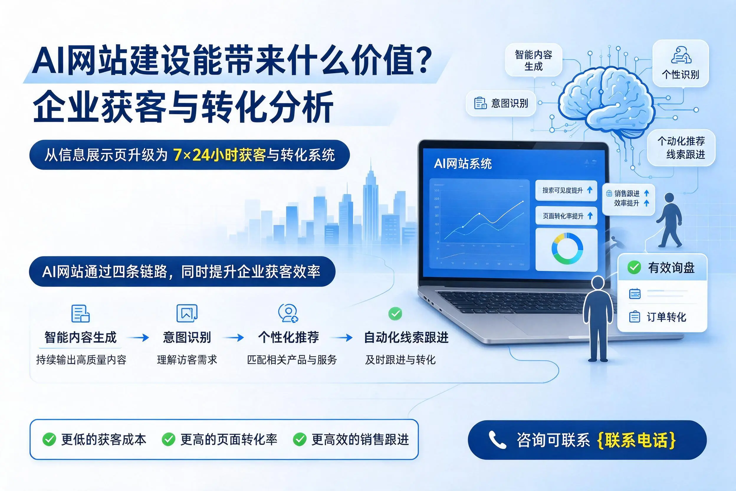 AI网站建设能带来什么价值?韶关企业获客与转化分析
