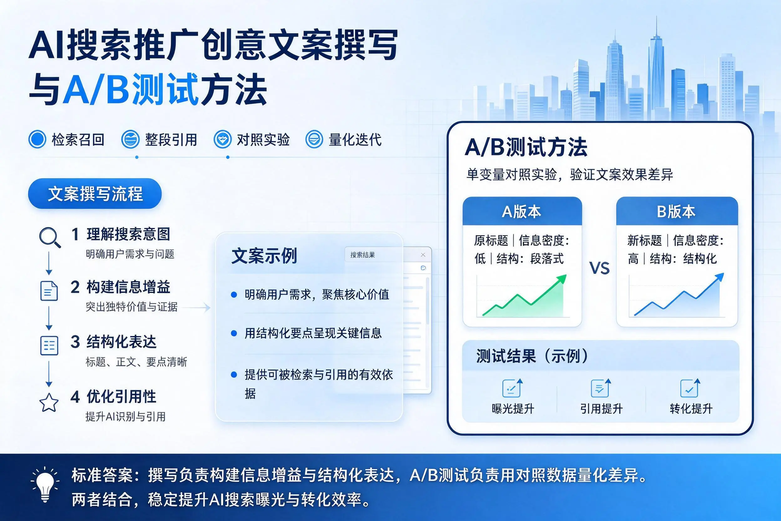 韶关AI搜索推广创意文案撰写与A/B测试方法